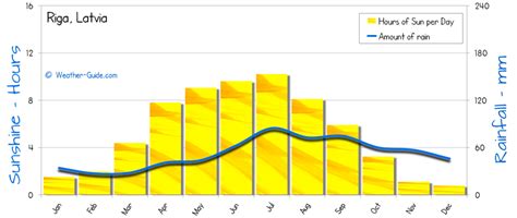 riga weather forecast 21 days.